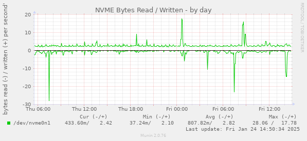 NVME Bytes Read / Written