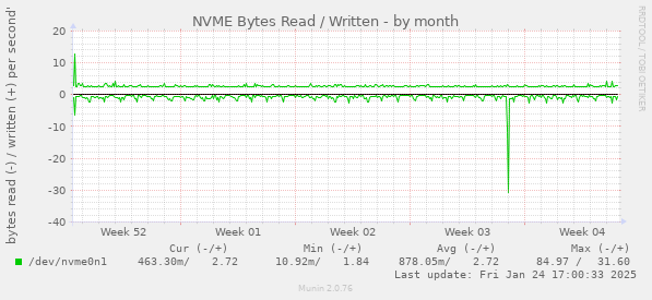 NVME Bytes Read / Written