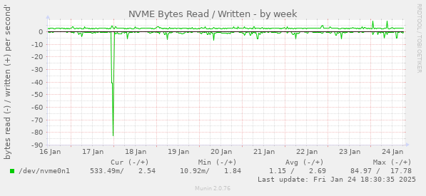 NVME Bytes Read / Written