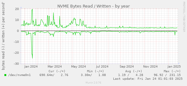 NVME Bytes Read / Written