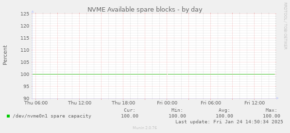 NVME Available spare blocks