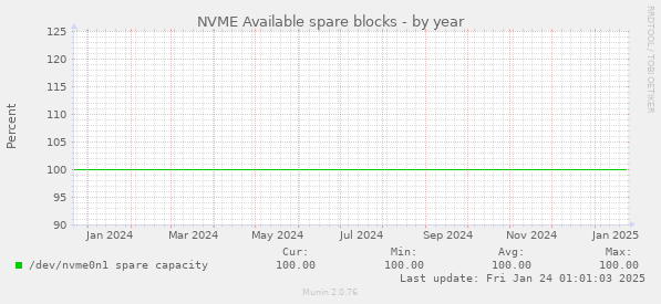 NVME Available spare blocks