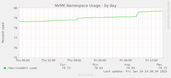 NVME Namespace Usage