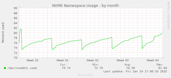 NVME Namespace Usage