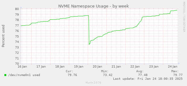 NVME Namespace Usage