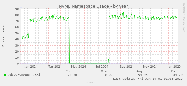 NVME Namespace Usage