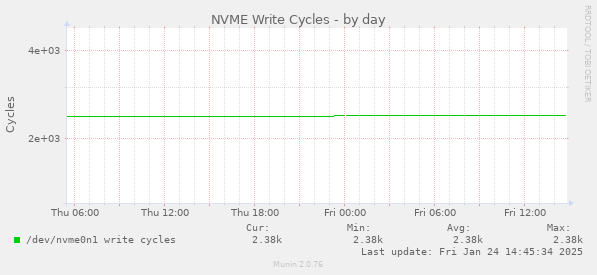 NVME Write Cycles