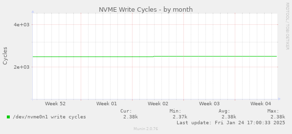 NVME Write Cycles