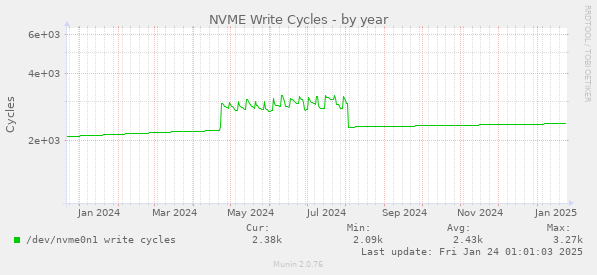 NVME Write Cycles