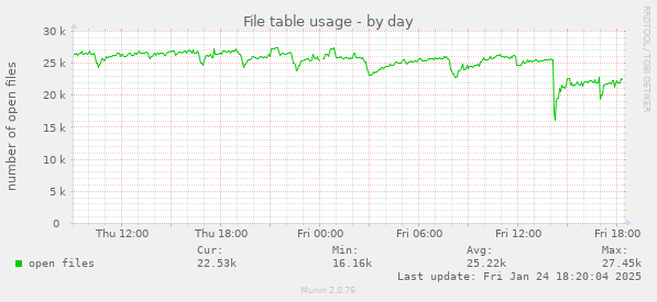 File table usage