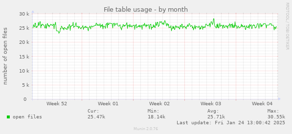 File table usage