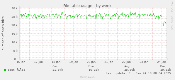 File table usage