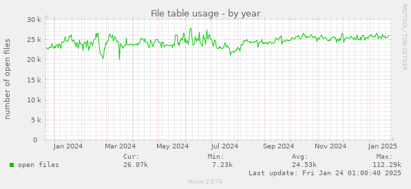 File table usage