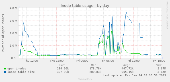 Inode table usage