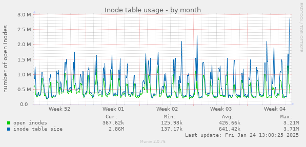 Inode table usage