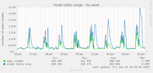 Inode table usage