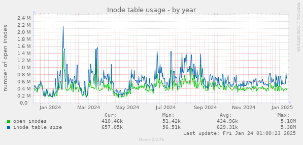 Inode table usage