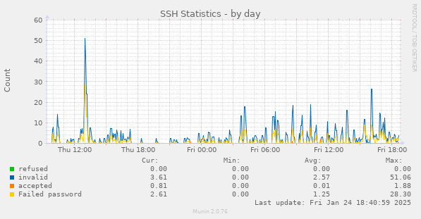 SSH Statistics