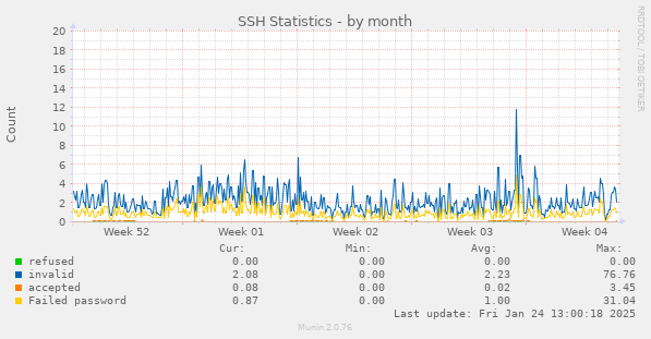 SSH Statistics