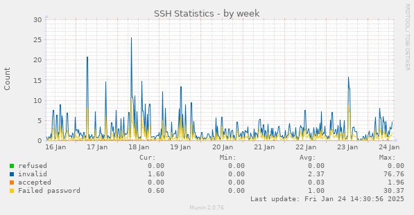 SSH Statistics