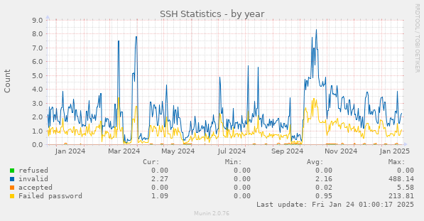 SSH Statistics