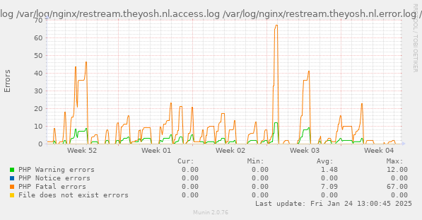 PHP Errors from  /var/log/nginx/access.log /var/log/nginx/cache.log /var/log/nginx/cloud.theyosh.nl.access.log /var/log/nginx/cloud.theyosh.nl.error.log /var/log/nginx/devnull.log /var/log/nginx/error.log /var/log/nginx/grafana.theyosh.nl.access.log /var/log/nginx/grafana.theyosh.nl.error.log /var/log/nginx/jellyfin.theyosh.nl.access.log /var/log/nginx/jellyfin.theyosh.nl.error.log /var/log/nginx/mail.theyosh.nl.access.log /var/log/nginx/mail.theyosh.nl.error.log /var/log/nginx/mastodon.theyosh.nl.access.log /var/log/nginx/mastodon.theyosh.nl.error.log /var/log/nginx/matrix.theyosh.nl.access.log /var/log/nginx/matrix.theyosh.nl.error.log /var/log/nginx/noc.theyosh.lan.access.log /var/log/nginx/phpmyadmin.theyosh.nl.access.log /var/log/nginx/phpmyadmin.theyosh.nl.error.log /var/log/nginx/postfixadmin.theyosh.nl.access.log /var/log/nginx/postfixadmin.theyosh.nl.error.log /var/log/nginx/restream.theyosh.nl.access.log /var/log/nginx/restream.theyosh.nl.error.log /var/log/nginx/retro-gaming.theyosh.nl.access.log /var/log/nginx/retro-gaming.theyosh.nl.error.log /var/log/nginx/rss.theyosh.nl.access.log /var/log/nginx/rss.theyosh.nl.error.log /var/log/nginx/stats.theyosh.nl.error.log /var/log/nginx/storj.theyosh.lan.access.log /var/log/nginx/terrarium.theyosh.nl.access.log /var/log/nginx/terrarium.theyosh.nl.error.log /var/log/nginx/theyosh.i2p.access.log /var/log/nginx/theyosh.nl.access.log /var/log/nginx/theyosh.nl.error.log /var/log/nginx/theyoshxgvcjm4s2xdt6zcjym4kgskibrlos6fai26yes4bhpia5z7qd.onion.access.log /var/log/nginx/torrent.theyosh.lan.access.log /var/log/nginx/unifi.theyosh.lan.access.log /var/log/nginx/upstream.log /var/log/nginx/vogelhuisje.theyosh.nl.access.log /var/log/nginx/vogelhuisje.theyosh.nl.error.log /var/log/nginx/weblate.theyosh.nl.access.log /var/log/nginx/weblate.theyosh.nl.error.log