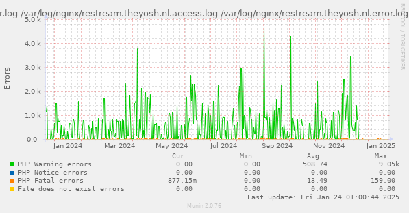 PHP Errors from  /var/log/nginx/access.log /var/log/nginx/cache.log /var/log/nginx/cloud.theyosh.nl.access.log /var/log/nginx/cloud.theyosh.nl.error.log /var/log/nginx/devnull.log /var/log/nginx/error.log /var/log/nginx/grafana.theyosh.nl.access.log /var/log/nginx/grafana.theyosh.nl.error.log /var/log/nginx/jellyfin.theyosh.nl.access.log /var/log/nginx/jellyfin.theyosh.nl.error.log /var/log/nginx/mail.theyosh.nl.access.log /var/log/nginx/mail.theyosh.nl.error.log /var/log/nginx/mastodon.theyosh.nl.access.log /var/log/nginx/mastodon.theyosh.nl.error.log /var/log/nginx/matrix.theyosh.nl.access.log /var/log/nginx/matrix.theyosh.nl.error.log /var/log/nginx/noc.theyosh.lan.access.log /var/log/nginx/phpmyadmin.theyosh.nl.access.log /var/log/nginx/phpmyadmin.theyosh.nl.error.log /var/log/nginx/postfixadmin.theyosh.nl.access.log /var/log/nginx/postfixadmin.theyosh.nl.error.log /var/log/nginx/restream.theyosh.nl.access.log /var/log/nginx/restream.theyosh.nl.error.log /var/log/nginx/retro-gaming.theyosh.nl.access.log /var/log/nginx/retro-gaming.theyosh.nl.error.log /var/log/nginx/rss.theyosh.nl.access.log /var/log/nginx/rss.theyosh.nl.error.log /var/log/nginx/stats.theyosh.nl.error.log /var/log/nginx/storj.theyosh.lan.access.log /var/log/nginx/terrarium.theyosh.nl.access.log /var/log/nginx/terrarium.theyosh.nl.error.log /var/log/nginx/theyosh.i2p.access.log /var/log/nginx/theyosh.nl.access.log /var/log/nginx/theyosh.nl.error.log /var/log/nginx/theyoshxgvcjm4s2xdt6zcjym4kgskibrlos6fai26yes4bhpia5z7qd.onion.access.log /var/log/nginx/torrent.theyosh.lan.access.log /var/log/nginx/unifi.theyosh.lan.access.log /var/log/nginx/upstream.log /var/log/nginx/vogelhuisje.theyosh.nl.access.log /var/log/nginx/vogelhuisje.theyosh.nl.error.log /var/log/nginx/weblate.theyosh.nl.access.log /var/log/nginx/weblate.theyosh.nl.error.log