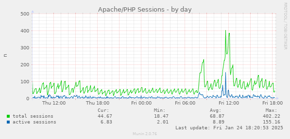 Apache/PHP Sessions