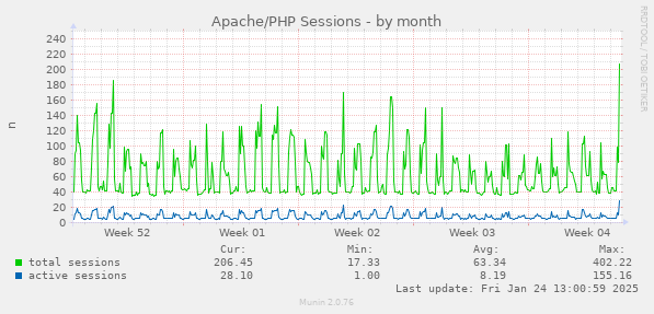 Apache/PHP Sessions