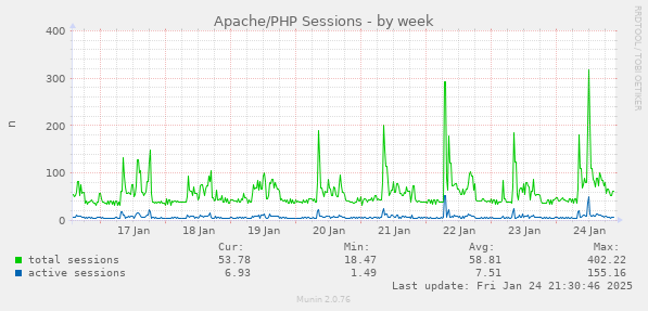 weekly graph