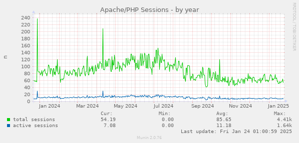 Apache/PHP Sessions