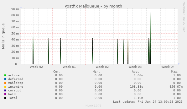 Postfix Mailqueue