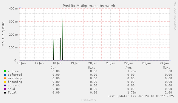 Postfix Mailqueue