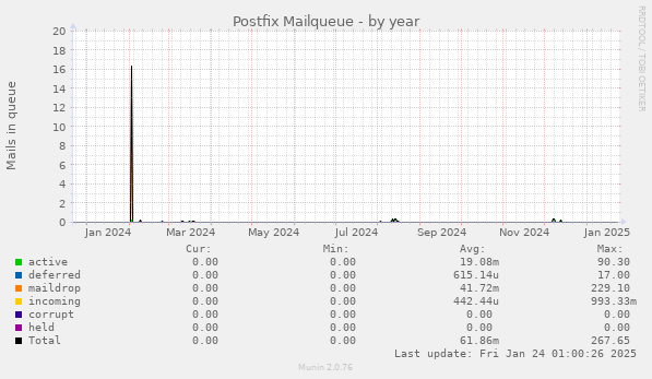 Postfix Mailqueue