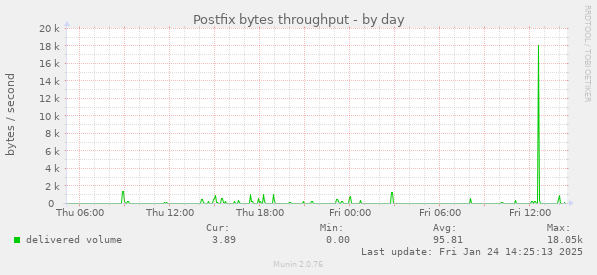 Postfix bytes throughput