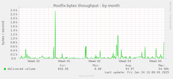 Postfix bytes throughput