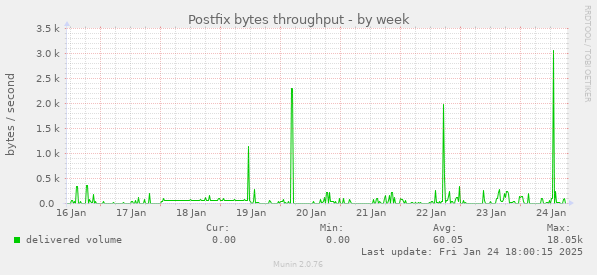 Postfix bytes throughput