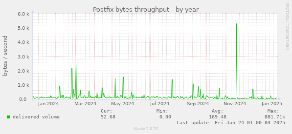 Postfix bytes throughput