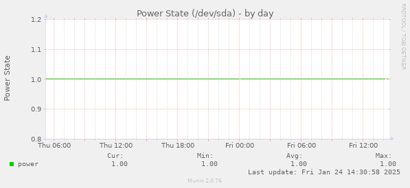 Power State (/dev/sda)