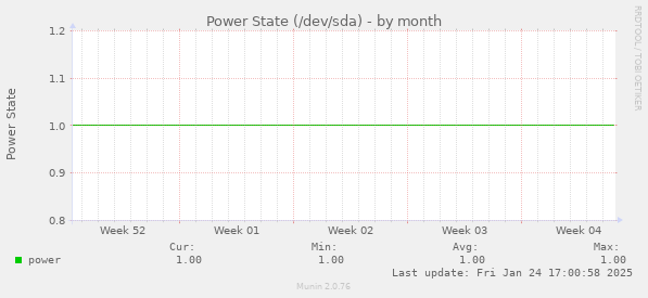 Power State (/dev/sda)