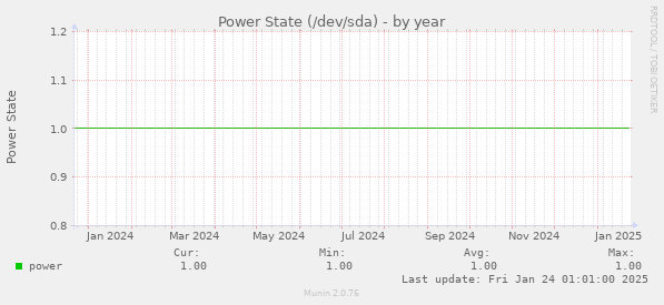 Power State (/dev/sda)