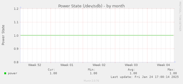 Power State (/dev/sdb)