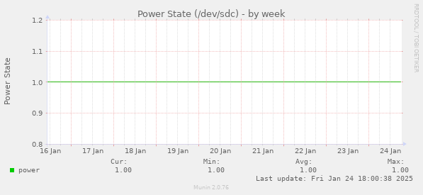 Power State (/dev/sdc)