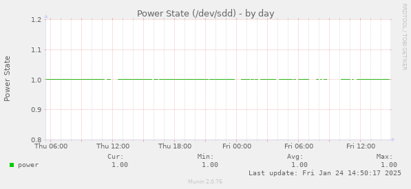 Power State (/dev/sdd)