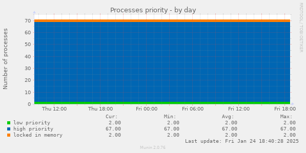 Processes priority