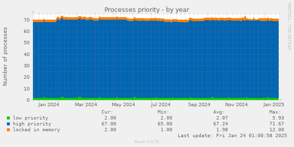 Processes priority