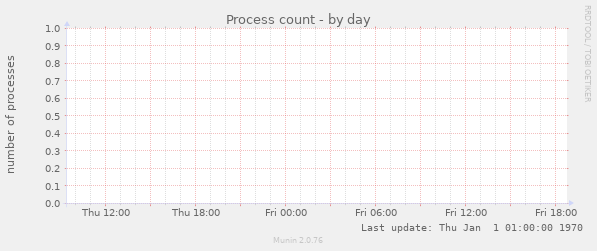 Process count