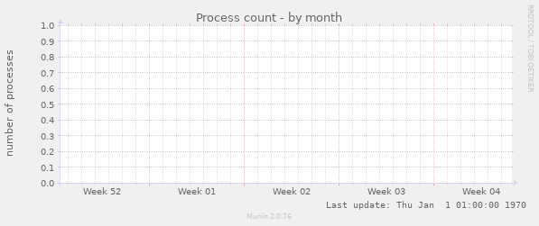 Process count