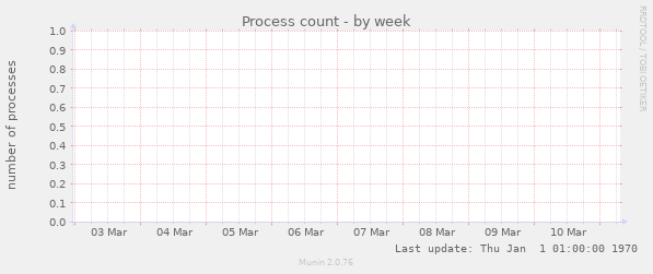 Process count