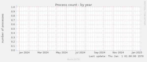 Process count